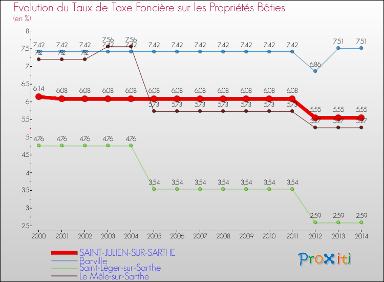 Evolution du taux de la taxe foncière sur le bati pour SAINT-JULIEN-SUR-SARTHE et les communes proches de 2000 à 2014 Comparaison des taux de taxe foncière sur le bati pour SAINT-JULIEN-SUR-SARTHE et les communes voisines de 2000 à 2014