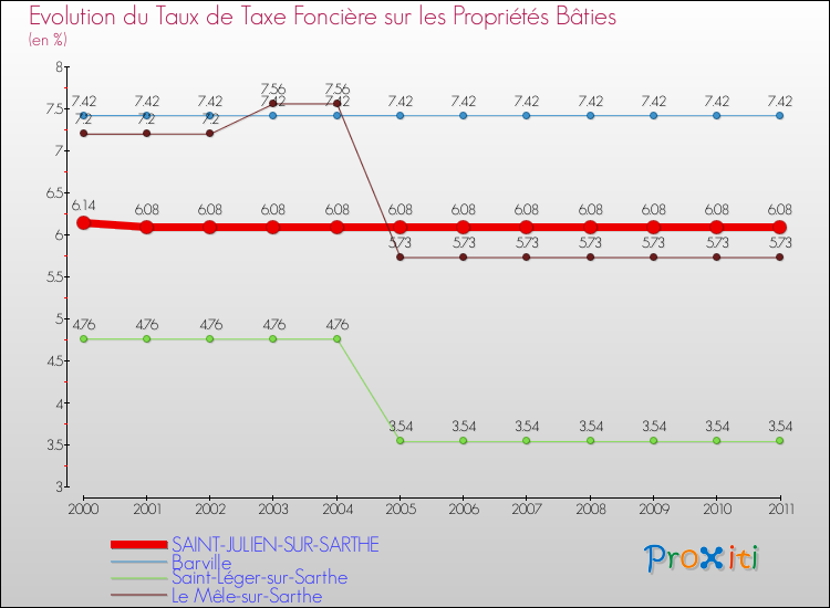 Evolution du taux de la taxe foncière sur le bati pour SAINT-JULIEN-SUR-SARTHE et les communes proches Comparaison des taux de taxe foncière sur le bati pour SAINT-JULIEN-SUR-SARTHE et les communes voisines