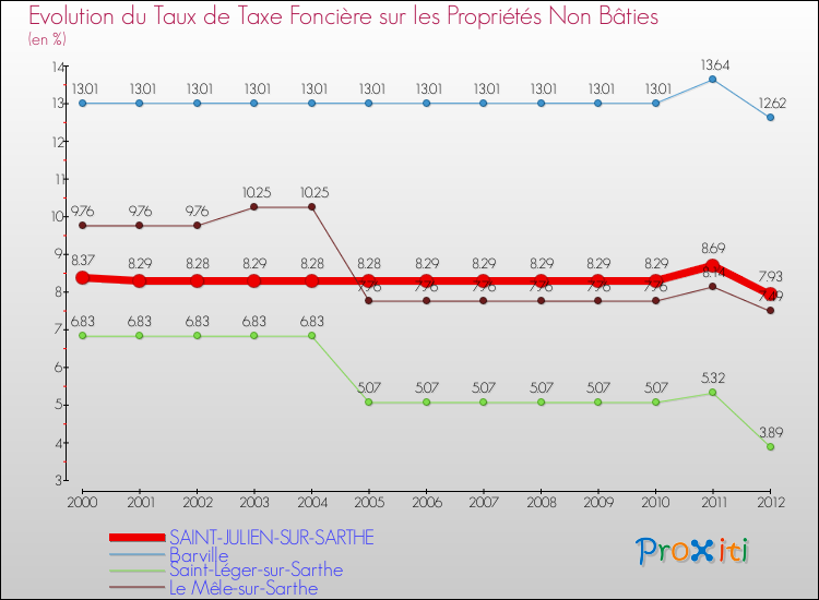 Evolution du taux de la taxe foncière sur les immeubles et terrains non batis pour SAINT-JULIEN-SUR-SARTHE et les communes proches de 2000 à 2012 Comparaison des taux de la taxe foncière sur les immeubles et terrains non batis pour SAINT-JULIEN-SUR-SARTHE et les communes voisines de 2000 à 2012