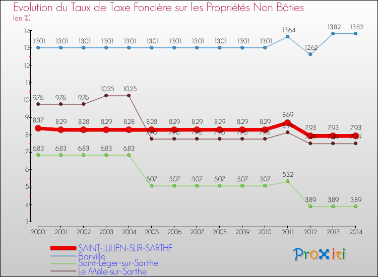 Evolution du taux de la taxe foncière sur les immeubles et terrains non batis pour SAINT-JULIEN-SUR-SARTHE et les communes proches de 2000 à 2014 Comparaison des taux de la taxe foncière sur les immeubles et terrains non batis pour SAINT-JULIEN-SUR-SARTHE et les communes voisines de 2000 à 2014