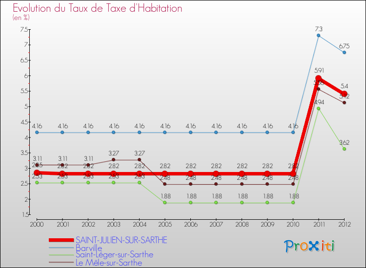 Evolution du taux de la taxe d'habitation pour SAINT-JULIEN-SUR-SARTHE et les communes proches Comparaison des taux de la taxe d'habitation pour SAINT-JULIEN-SUR-SARTHE et les communes voisines