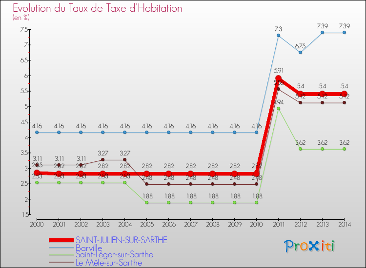 Evolution du taux de la taxe d'habitation pour SAINT-JULIEN-SUR-SARTHE et les communes proches de 2000 à 2014 Comparaison des taux de la taxe d'habitation pour SAINT-JULIEN-SUR-SARTHE et les communes voisines de 2000 à 2014