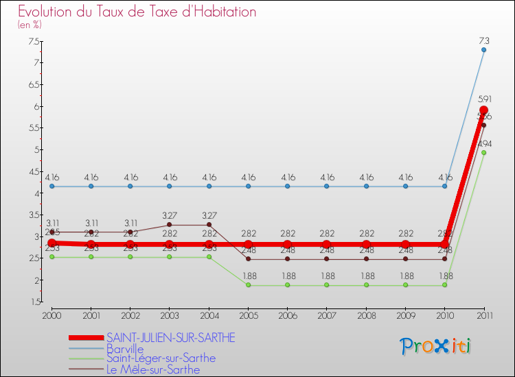 Evolution du taux de la taxe d'habitation pour SAINT-JULIEN-SUR-SARTHE et les communes proches Comparaison des taux de la taxe d'habitation pour SAINT-JULIEN-SUR-SARTHE et les communes voisines