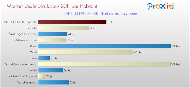 Montant des impôts locaux par Habitant pour SAINT-JULIEN-SUR-SARTHE et les communes proches Comparaison des impôts locaux par habitant pour SAINT-JULIEN-SUR-SARTHE et les communes voisines