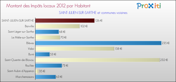 Montant des impôts locaux par Habitant pour SAINT-JULIEN-SUR-SARTHE et les communes proches Comparaison des impôts locaux par habitant pour SAINT-JULIEN-SUR-SARTHE et les communes voisines