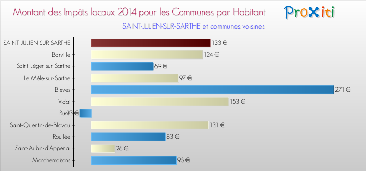Montant des impôts locaux par Habitant pour SAINT-JULIEN-SUR-SARTHE et les communes proches en 2014 Comparaison des impôts locaux par habitant pour SAINT-JULIEN-SUR-SARTHE et les communes voisines en 2014