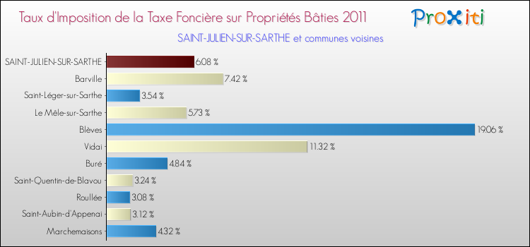 Taux d'imposition de la taxe foncière sur le bati 2011 pour SAINT-JULIEN-SUR-SARTHE et les communes proches Comparaison des taux d'imposition de la taxe foncière sur le bati 2011 pour SAINT-JULIEN-SUR-SARTHE et les communes voisines