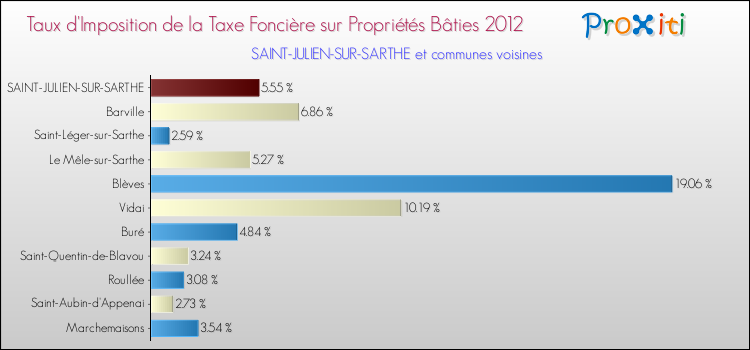 Taux d'imposition de la taxe foncière sur le bati 2012 pour SAINT-JULIEN-SUR-SARTHE et les communes proches Comparaison des taux d'imposition de la taxe foncière sur le bati 2012 pour SAINT-JULIEN-SUR-SARTHE et les communes voisines
