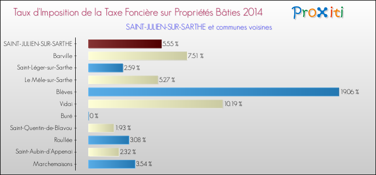 Taux d'imposition de la taxe foncière sur le bati 2014 pour SAINT-JULIEN-SUR-SARTHE et les communes proches Comparaison des taux d'imposition de la taxe foncière sur le bati 2014 pour SAINT-JULIEN-SUR-SARTHE et les communes voisines