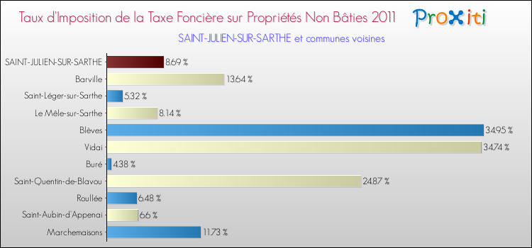 Taux d'imposition de la taxe foncière sur les immeubles et terrains non batis 2011 pour SAINT-JULIEN-SUR-SARTHE et les communes proches Comparaison des taux d'imposition de la taxe foncière sur les immeubles et terrains non batis 2011 pour SAINT-JULIEN-SUR-SARTHE et les communes voisines