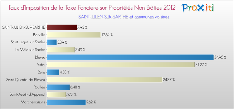 Taux d'imposition de la taxe foncière sur les immeubles et terrains non batis 2012 pour SAINT-JULIEN-SUR-SARTHE et les communes proches Comparaison des taux d'imposition de la taxe foncière sur les immeubles et terrains non batis 2012 pour SAINT-JULIEN-SUR-SARTHE et les communes voisines