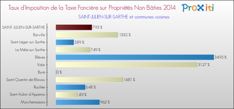Taux d'imposition de la taxe foncière sur les immeubles et terrains non batis 2014 pour SAINT-JULIEN-SUR-SARTHE et les communes proches Comparaison des taux d'imposition de la taxe foncière sur les immeubles et terrains non batis 2014 pour SAINT-JULIEN-SUR-SARTHE et les communes voisines