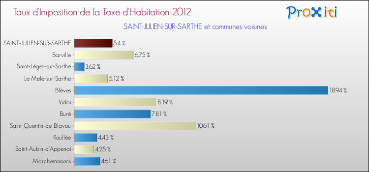 Taux d'imposition de la taxe d'habitation 2012 pour SAINT-JULIEN-SUR-SARTHE et les communes proches Comparaison des taux d'imposition de la taxe d'habitation 2012 pour SAINT-JULIEN-SUR-SARTHE et les communes voisines