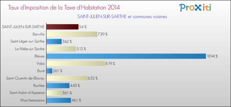 Taux d'imposition de la taxe d'habitation 2014 pour SAINT-JULIEN-SUR-SARTHE et les communes proches Comparaison des taux d'imposition de la taxe d'habitation 2014 pour SAINT-JULIEN-SUR-SARTHE et les communes voisines