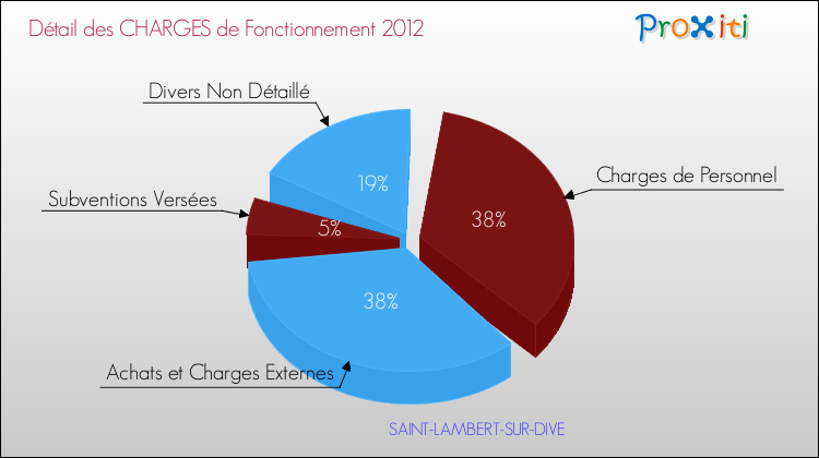 Décomposition des Charges de Fonctionnement 2012 de la commune de SAINT-LAMBERT-SUR-DIVE Charges de Fonctionnement 2012 pour la commune de SAINT-LAMBERT-SUR-DIVE