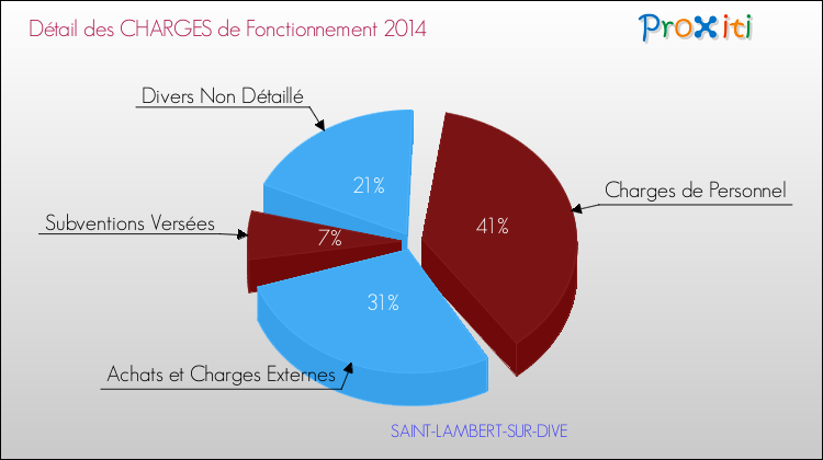 Décomposition des Charges de Fonctionnement 2014 de la commune de SAINT-LAMBERT-SUR-DIVE Charges de Fonctionnement 2014 pour la commune de SAINT-LAMBERT-SUR-DIVE