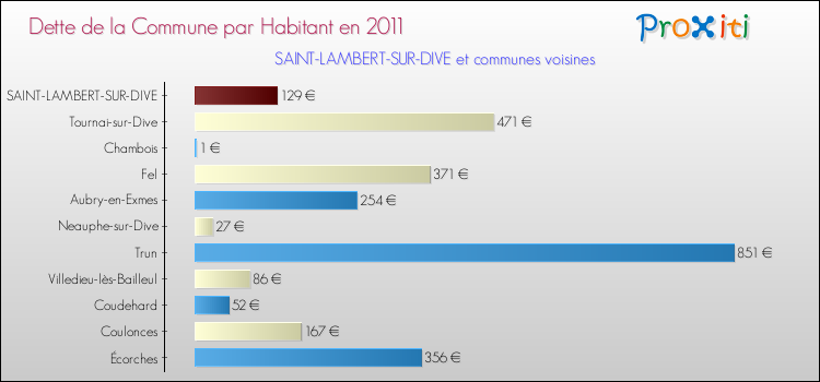 Dette par habitant de la commune en 2011 pour SAINT-LAMBERT-SUR-DIVE et les communes proches Comparaison de la dette par habitant de la commune en 2011 pour SAINT-LAMBERT-SUR-DIVE et les communes voisines