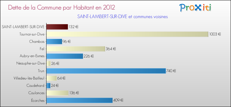 Dette par habitant de la commune en 2012 pour SAINT-LAMBERT-SUR-DIVE et les communes proches Comparaison de la dette par habitant de la commune en 2012 pour SAINT-LAMBERT-SUR-DIVE et les communes voisines