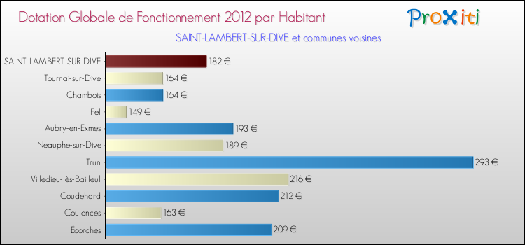 Montant des dotations globales de fonctionnement DGF par Habitant pour SAINT-LAMBERT-SUR-DIVE et les communes proches Comparaison des des dotations globales de fonctionnement DGF par habitant pour SAINT-LAMBERT-SUR-DIVE et les communes voisines