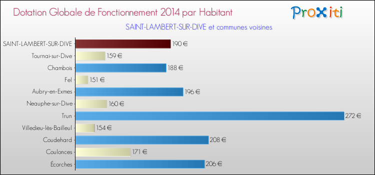 Montant des dotations globales de fonctionnement DGF par Habitant pour SAINT-LAMBERT-SUR-DIVE et les communes proches en 2014. Comparaison des des dotations globales de fonctionnement DGF par habitant pour SAINT-LAMBERT-SUR-DIVE et les communes voisines en 2014.