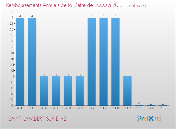 Evolution de l'annuité de la dette pour la commune de SAINT-LAMBERT-SUR-DIVE de 2000 à 2012 Annuités de la dette pour SAINT-LAMBERT-SUR-DIVE de 2000 à 2012