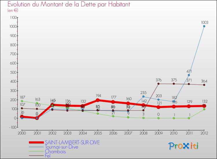 Evolution de la dette par habitant pour la commune de SAINT-LAMBERT-SUR-DIVE et les communes proches de 2000 à 2012 Comparaison de la dette par habitant pour SAINT-LAMBERT-SUR-DIVE et les communes voisines de 2000 à 2012