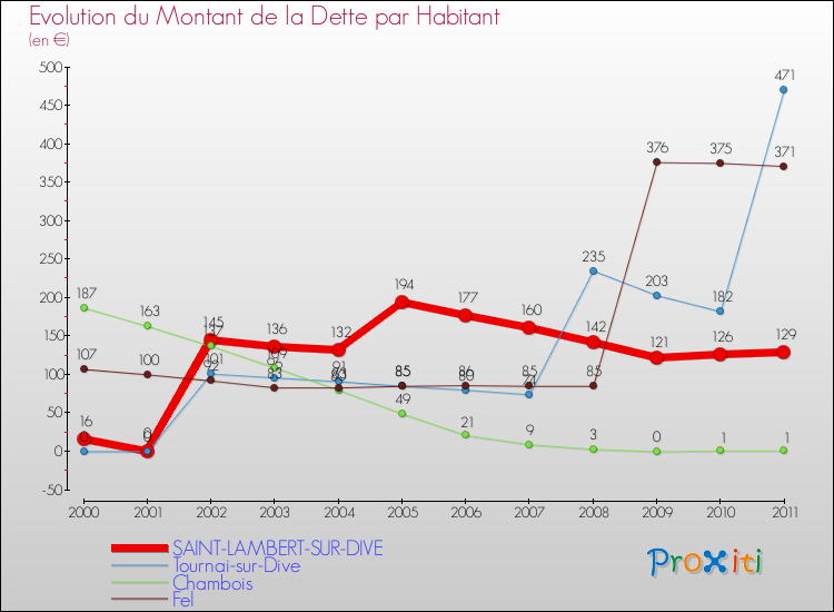 Evolution de la dette par habitant pour la commune de SAINT-LAMBERT-SUR-DIVE et les communes proches Comparaison de la dette par habitant pour SAINT-LAMBERT-SUR-DIVE et les communes voisines
