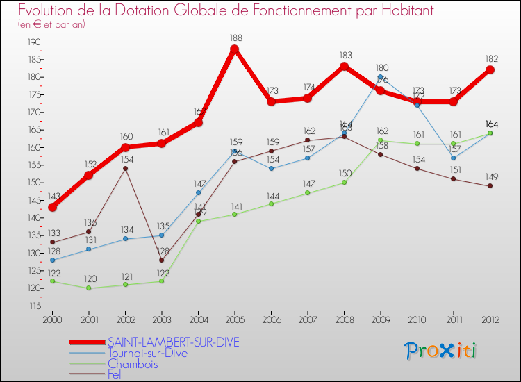 Evolution et montant de la dotation globale de fonctionnement par Habitant pour SAINT-LAMBERT-SUR-DIVE et les communes proches Comparaison des dotations globales de fonctionnement par habitant pour SAINT-LAMBERT-SUR-DIVE et les communes voisines