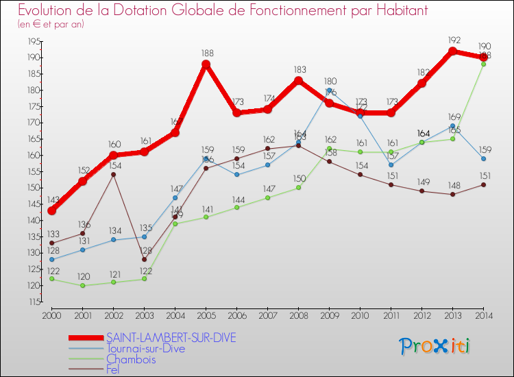 Evolution et montant de la dotation globale de fonctionnement par Habitant pour SAINT-LAMBERT-SUR-DIVE et les communes proches de 2000 à 2014. Comparaison des dotations globales de fonctionnement par habitant pour SAINT-LAMBERT-SUR-DIVE et les communes voisines de 2000 à 2014.