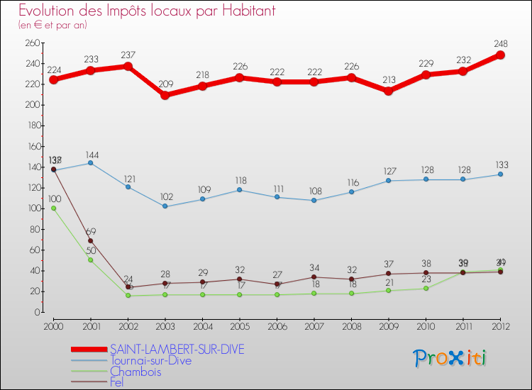Evolution et montant des impôts locaux par Habitant pour SAINT-LAMBERT-SUR-DIVE et les communes proches Comparaison des impôts locaux par habitant pour SAINT-LAMBERT-SUR-DIVE et les communes voisines