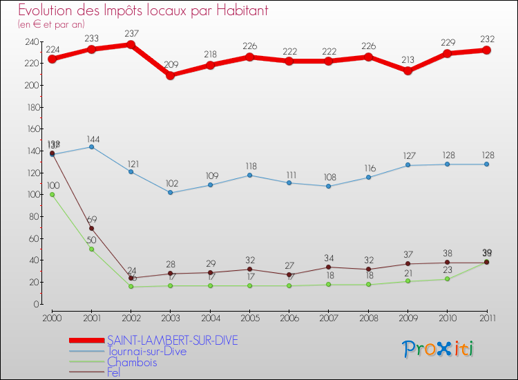 Evolution et montant des impôts locaux par Habitant pour SAINT-LAMBERT-SUR-DIVE et les communes proches Comparaison des impôts locaux par habitant pour SAINT-LAMBERT-SUR-DIVE et les communes voisines