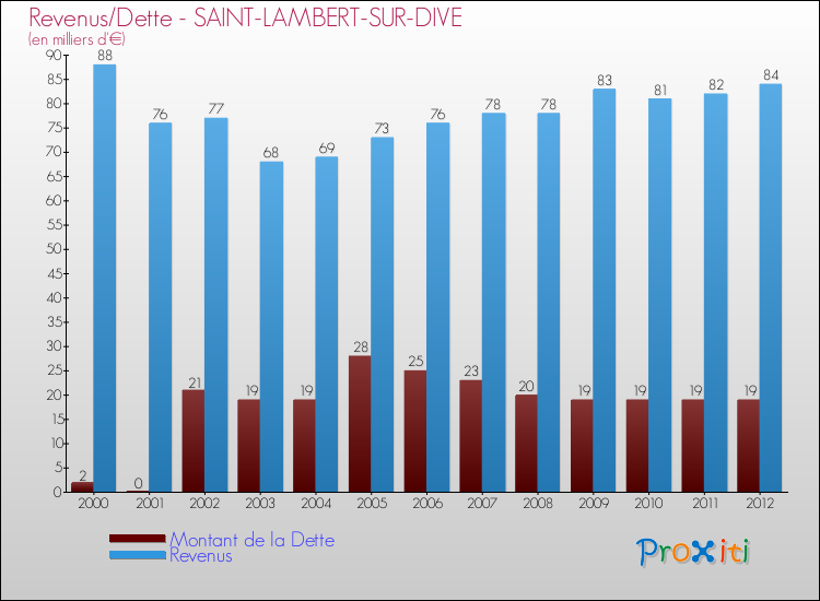Evolution comparée de la dette et des revenus pour la commune de SAINT-LAMBERT-SUR-DIVE de 2000 à 2012 Comparaison de la dette et des revenus pour SAINT-LAMBERT-SUR-DIVE de 2000 à 2012