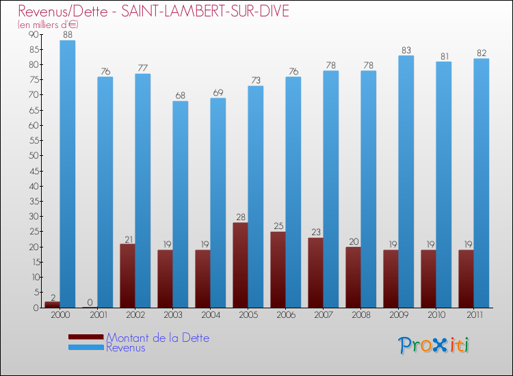 Evolution comparée de la dette et des revenus pour la commune de SAINT-LAMBERT-SUR-DIVE de 2000 à 2011 Comparaison de la dette et des revenus pour SAINT-LAMBERT-SUR-DIVE de 2000 à 2011