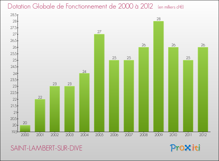 Evolution du montant de la Dotation Globale de Fonctionnement pour la commune de SAINT-LAMBERT-SUR-DIVE de 2000 à 2012 Evolution du montant de la Dotation Globale de Fonctionnement pour SAINT-LAMBERT-SUR-DIVE de 2000 à 2012