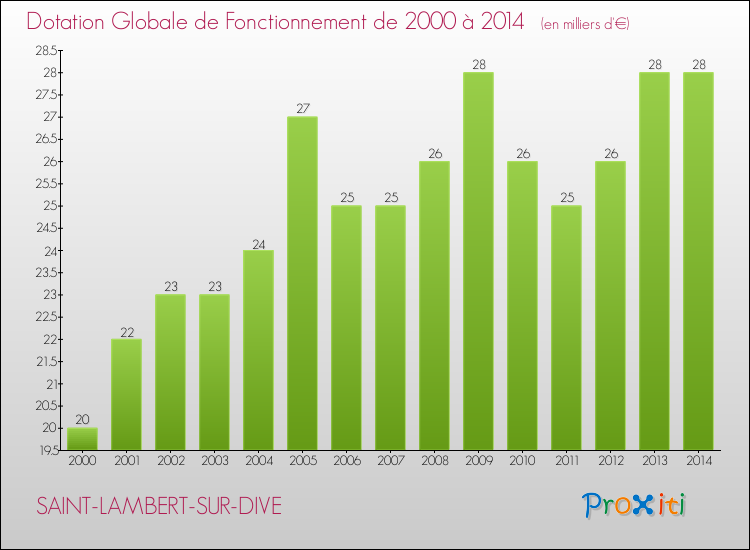 Evolution du montant de la Dotation Globale de Fonctionnement pour la commune de SAINT-LAMBERT-SUR-DIVE de 2000 à 2014 Evolution du montant de la Dotation Globale de Fonctionnement pour SAINT-LAMBERT-SUR-DIVE de 2000 à 2014