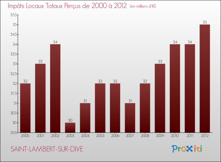 Evolution des Impôts Locaux pour la commune de SAINT-LAMBERT-SUR-DIVE de 2000 à 2012 Evolution des Impôts Locaux pour SAINT-LAMBERT-SUR-DIVE de 2000 à 2012