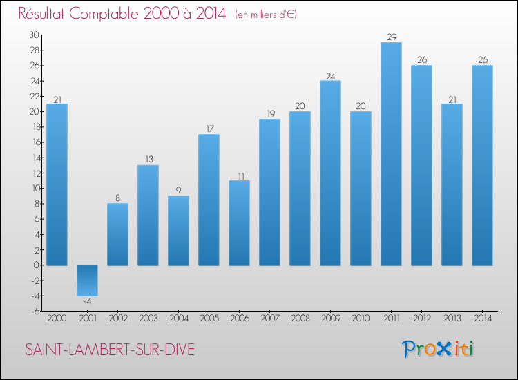 Evolution du résultat comptable pour la commune de SAINT-LAMBERT-SUR-DIVE de 2000 à 2014 Evolution du résultat comptable pour SAINT-LAMBERT-SUR-DIVE de 2000 à 2014
