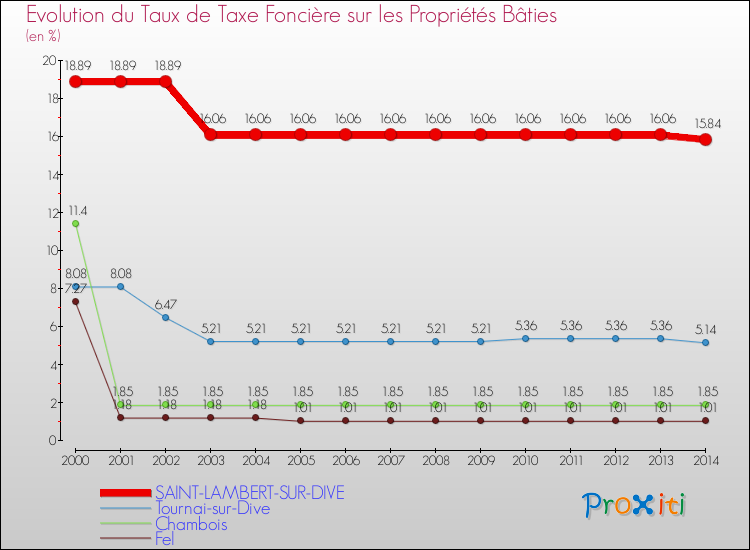 Evolution du taux de la taxe foncière sur le bati pour SAINT-LAMBERT-SUR-DIVE et les communes proches de 2000 à 2014 Comparaison des taux de taxe foncière sur le bati pour SAINT-LAMBERT-SUR-DIVE et les communes voisines de 2000 à 2014