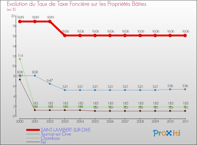Evolution du taux de la taxe foncière sur le bati pour SAINT-LAMBERT-SUR-DIVE et les communes proches Comparaison des taux de taxe foncière sur le bati pour SAINT-LAMBERT-SUR-DIVE et les communes voisines