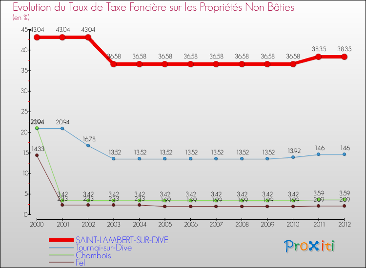 Evolution du taux de la taxe foncière sur les immeubles et terrains non batis pour SAINT-LAMBERT-SUR-DIVE et les communes proches de 2000 à 2012 Comparaison des taux de la taxe foncière sur les immeubles et terrains non batis pour SAINT-LAMBERT-SUR-DIVE et les communes voisines de 2000 à 2012