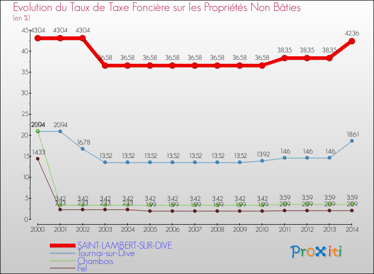 Evolution du taux de la taxe foncière sur les immeubles et terrains non batis pour SAINT-LAMBERT-SUR-DIVE et les communes proches de 2000 à 2014 Comparaison des taux de la taxe foncière sur les immeubles et terrains non batis pour SAINT-LAMBERT-SUR-DIVE et les communes voisines de 2000 à 2014
