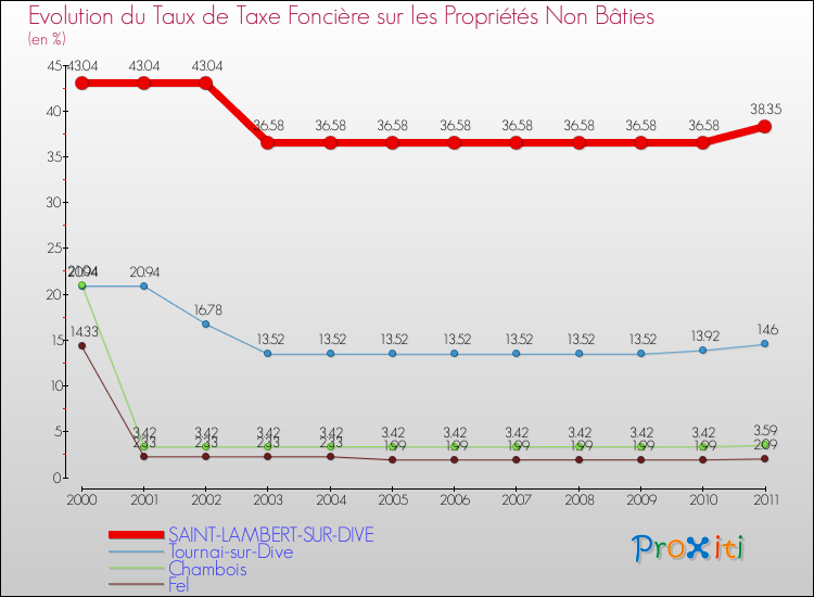 Evolution du taux de la taxe foncière sur les immeubles et terrains non batis pour SAINT-LAMBERT-SUR-DIVE et les communes proches Comparaison des taux de la taxe foncière sur les immeubles et terrains non batis pour SAINT-LAMBERT-SUR-DIVE et les communes voisines