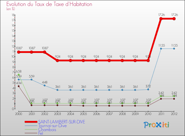 Evolution du taux de la taxe d'habitation pour SAINT-LAMBERT-SUR-DIVE et les communes proches Comparaison des taux de la taxe d'habitation pour SAINT-LAMBERT-SUR-DIVE et les communes voisines