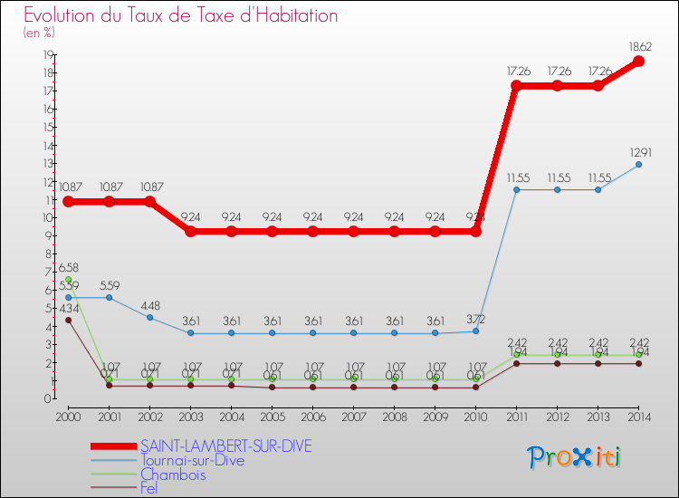 Evolution du taux de la taxe d'habitation pour SAINT-LAMBERT-SUR-DIVE et les communes proches de 2000 à 2014 Comparaison des taux de la taxe d'habitation pour SAINT-LAMBERT-SUR-DIVE et les communes voisines de 2000 à 2014