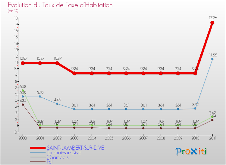 Evolution du taux de la taxe d'habitation pour SAINT-LAMBERT-SUR-DIVE et les communes proches Comparaison des taux de la taxe d'habitation pour SAINT-LAMBERT-SUR-DIVE et les communes voisines