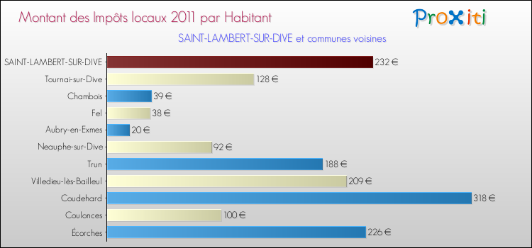 Montant des impôts locaux par Habitant pour SAINT-LAMBERT-SUR-DIVE et les communes proches Comparaison des impôts locaux par habitant pour SAINT-LAMBERT-SUR-DIVE et les communes voisines