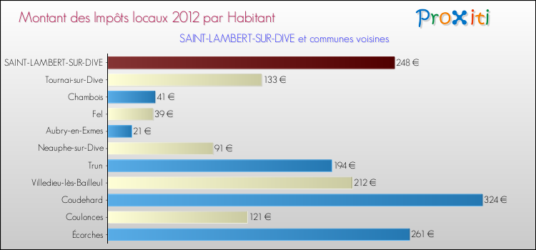 Montant des impôts locaux par Habitant pour SAINT-LAMBERT-SUR-DIVE et les communes proches Comparaison des impôts locaux par habitant pour SAINT-LAMBERT-SUR-DIVE et les communes voisines