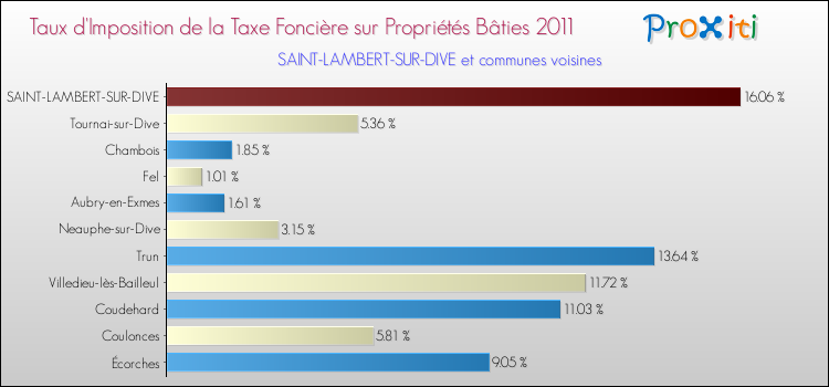 Taux d'imposition de la taxe foncière sur le bati 2011 pour SAINT-LAMBERT-SUR-DIVE et les communes proches Comparaison des taux d'imposition de la taxe foncière sur le bati 2011 pour SAINT-LAMBERT-SUR-DIVE et les communes voisines