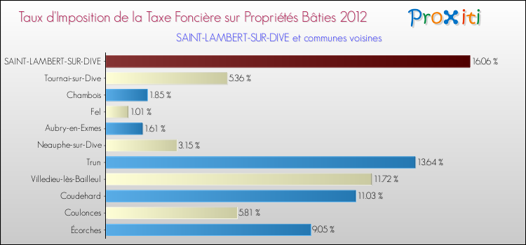 Taux d'imposition de la taxe foncière sur le bati 2012 pour SAINT-LAMBERT-SUR-DIVE et les communes proches Comparaison des taux d'imposition de la taxe foncière sur le bati 2012 pour SAINT-LAMBERT-SUR-DIVE et les communes voisines