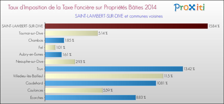 Taux d'imposition de la taxe foncière sur le bati 2014 pour SAINT-LAMBERT-SUR-DIVE et les communes proches Comparaison des taux d'imposition de la taxe foncière sur le bati 2014 pour SAINT-LAMBERT-SUR-DIVE et les communes voisines